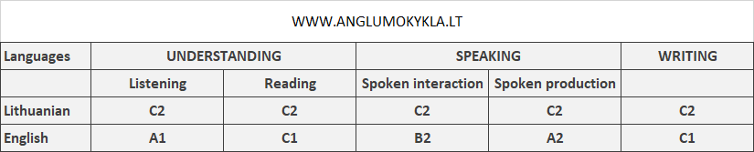 Anglų Kalbos Mokėjimo Lygio Rašymas CV (Europass)